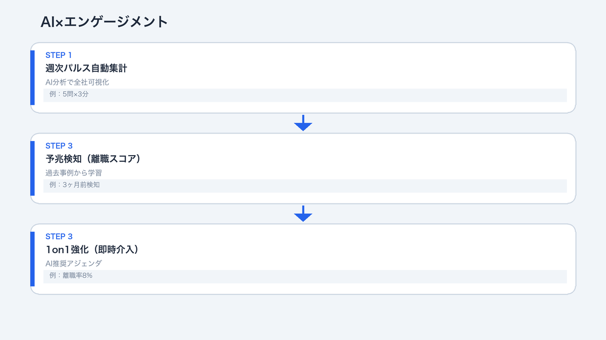 生成AIを使わない社員を巻き込む3つのアプローチ：使う空気・成功体験・ペア活用の関係図