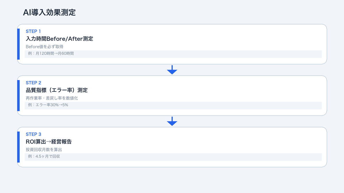AI導入効果測定3指標：利用率・業務時間変化・成果物品質の関係図と経営判断の流れ