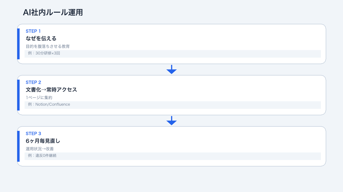 AI社内ルールを形骸化させない3つの方法の関係図：なぜを伝える・常時アクセス可能化・定期見直しが運用ループを支える構造