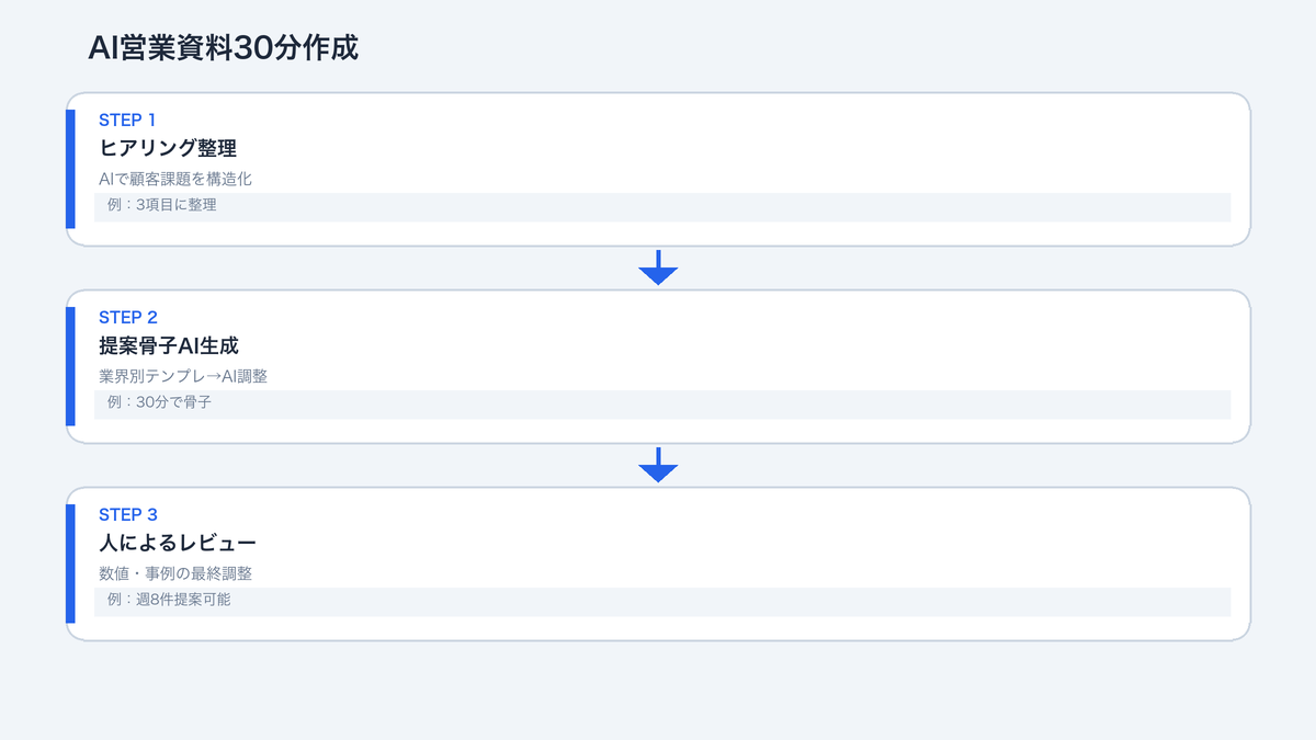 AI営業提案資料作成の3ステップフロー：顧客情報構造化・AI構成案生成・人間による加筆編集
