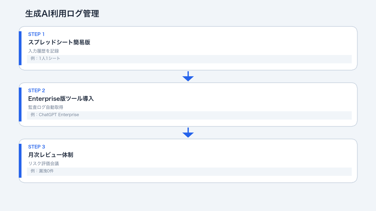 生成AI利用ログ管理の3パターン比較（手動記録／プラットフォーム標準ログ／専用ガバナンスSaaS）