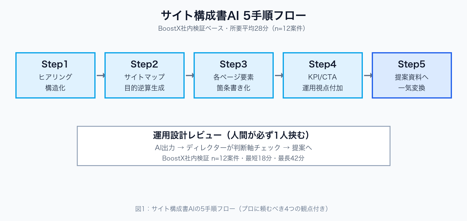 サイト構成書AIの5手順フロー