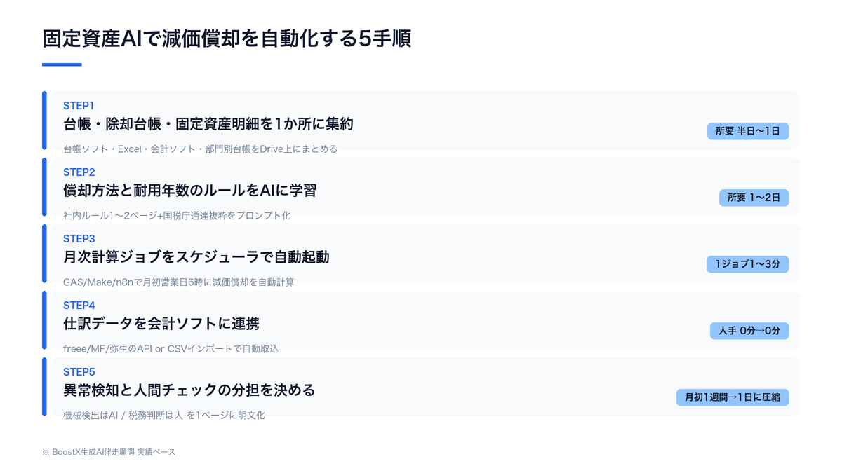 固定資産AIで減価償却を自動化する5手順のタイムライン図(台帳集約→ルール学習→月次ジョブ→会計連携→人間チェックの分担)