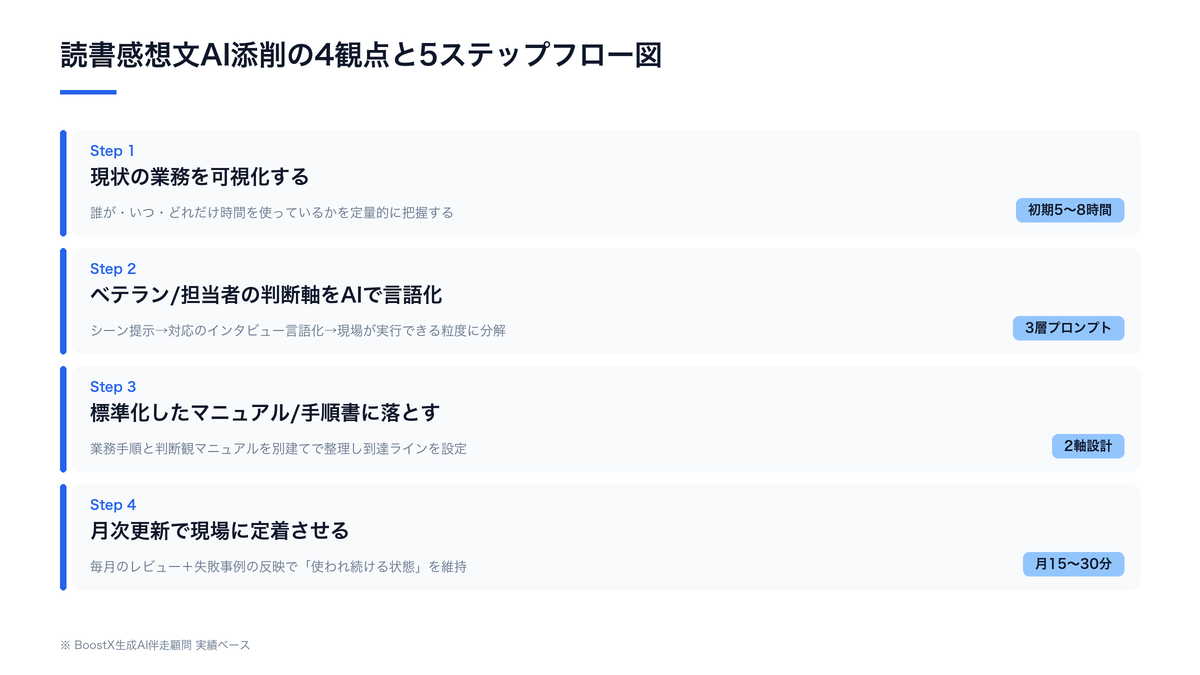 読書感想文AI添削の4観点と5ステップフロー図
