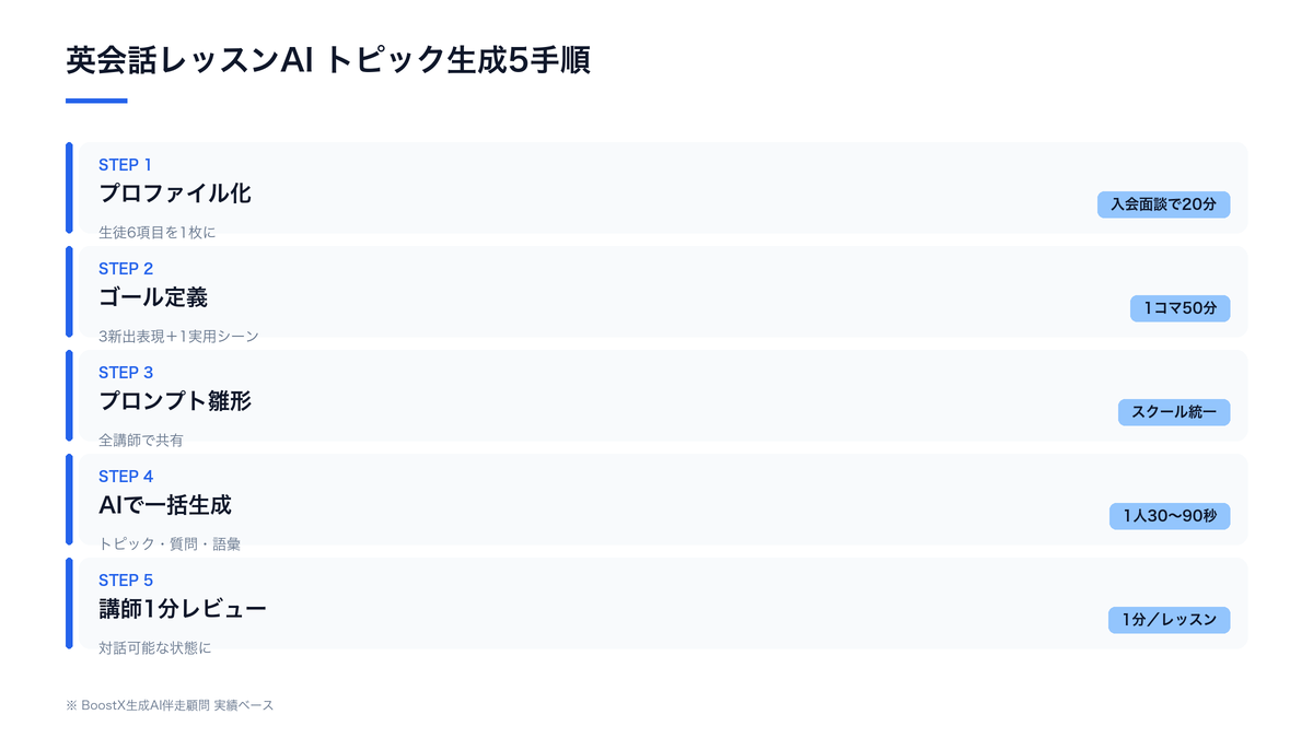 英会話レッスンAIによるトピック生成5ステップフロー