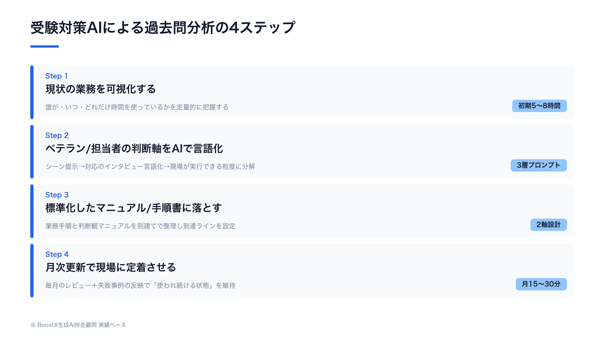 受験対策AIによる過去問分析の4ステップ