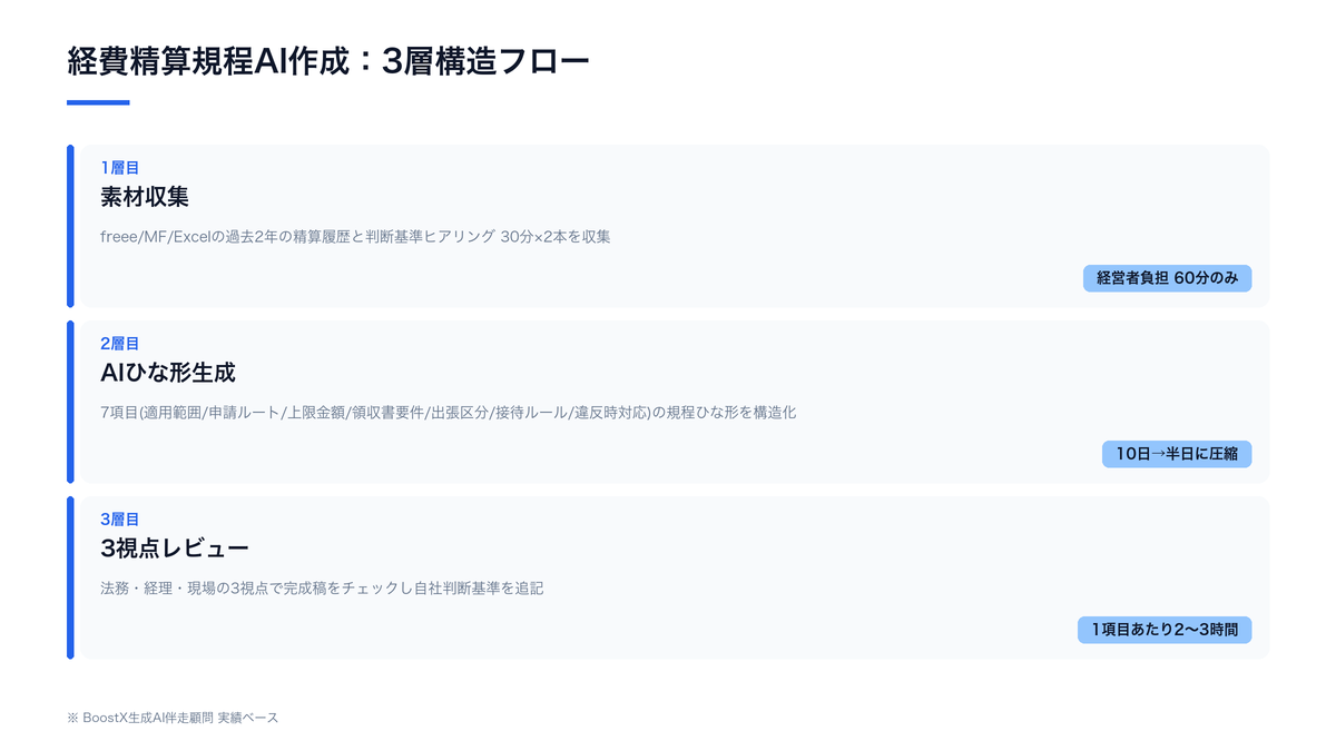 経費精算規程AI作成フロー：履歴棚卸し→AIひな形生成→3視点レビューの3層構造
