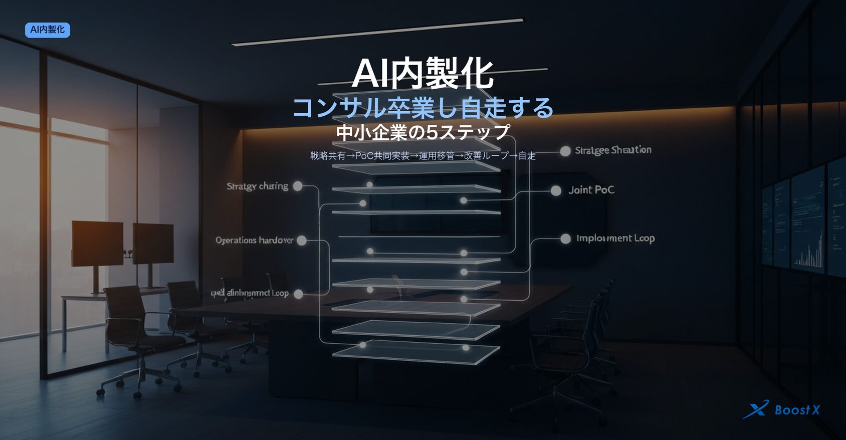 AI内製化｜中小企業がコンサル卒業し自走する5ステップ（戦略共有→PoC共同実装→運用移管→改善ループ→自走）の移行設計を構造化したアイキャッチ