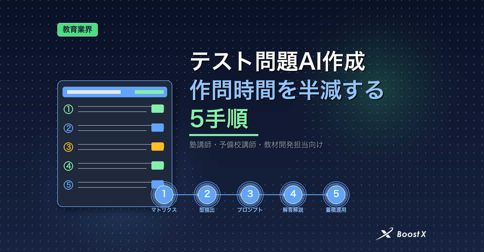 テスト問題AI作成｜塾講師の作問時間を半減する5手順 — 単元×難易度マトリクス→型抽出→AIプロンプト→解答解説生成→蓄積運用の5ステップを可視化したアイキャッチ
