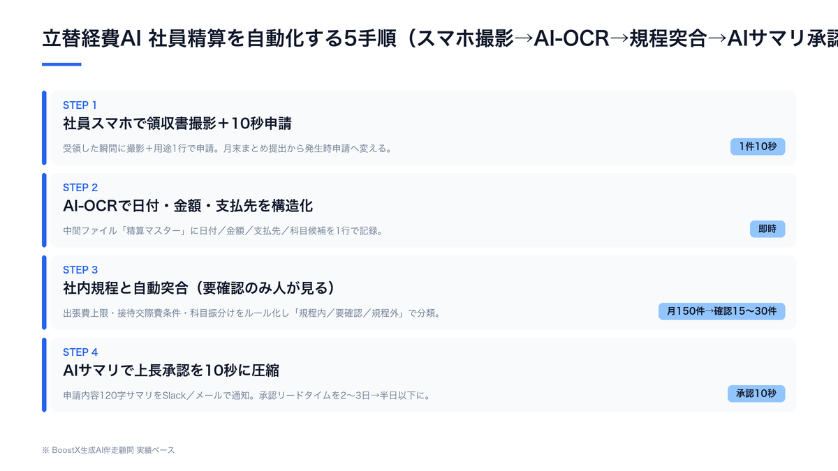経理立替経費AI｜社員精算を自動化する5手順マップ