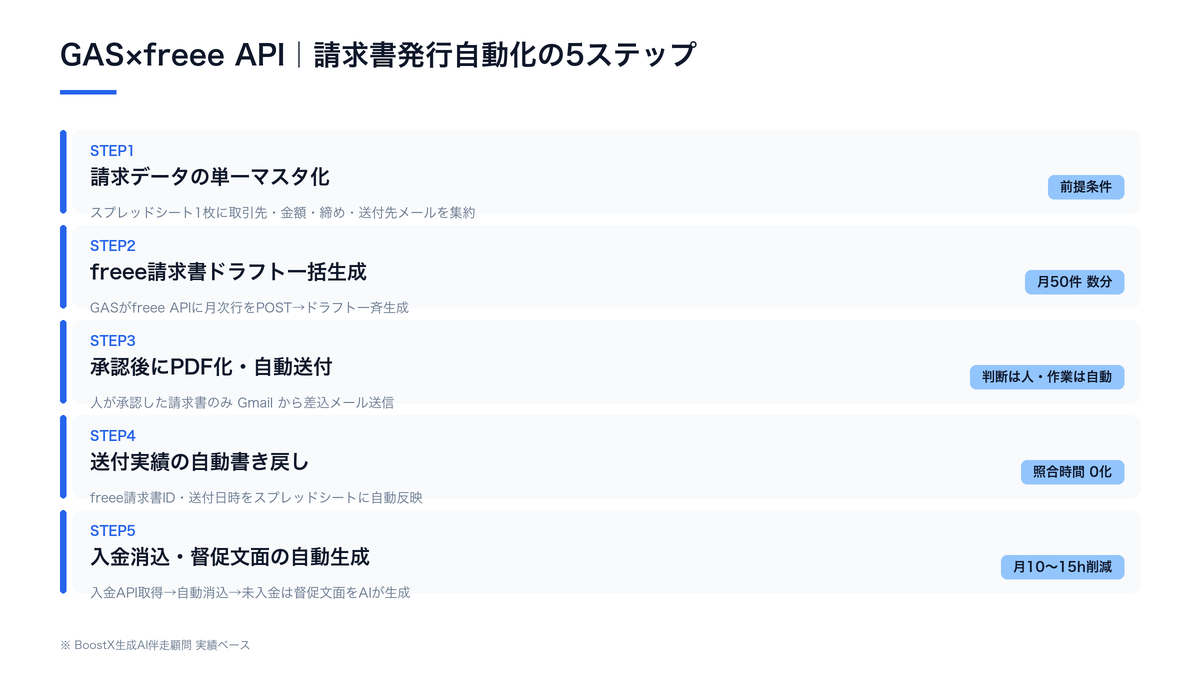 GAS×freee APIによる請求書発行自動化5ステップの流れ