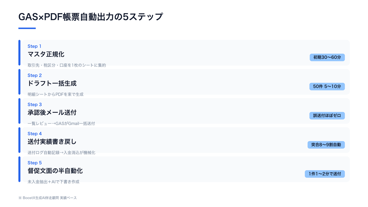 GAS×PDFによる帳票自動出力の5ステップ全体像（マスタ正規化→ドラフト一括生成→PDF出力→送付→入金消込）