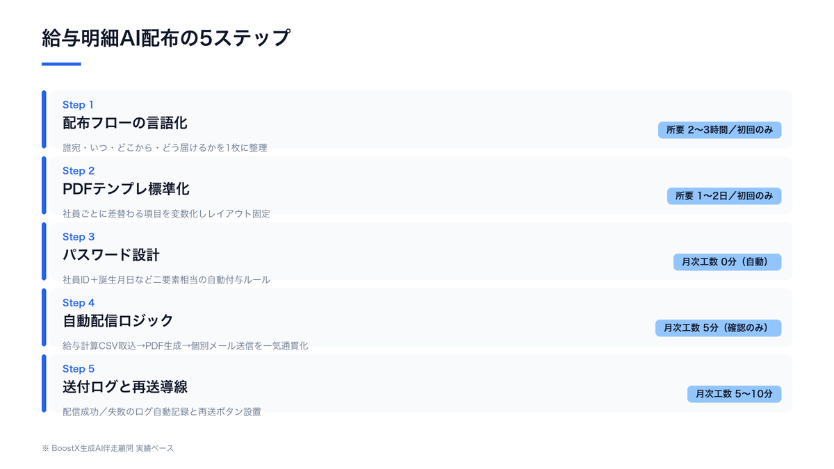 給与明細AI配布の5ステップ：配布フローの言語化、PDFテンプレ標準化、パスワード設計、自動配信、ログと再送導線
