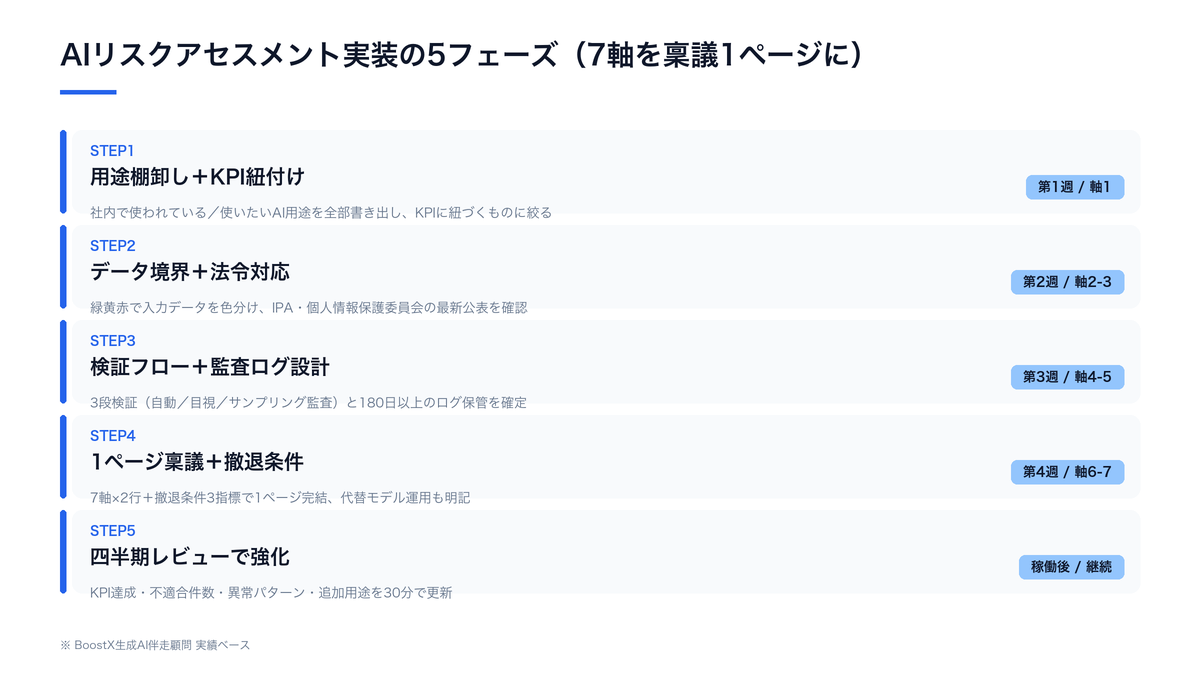 AIリスクアセスメント実装フロー
