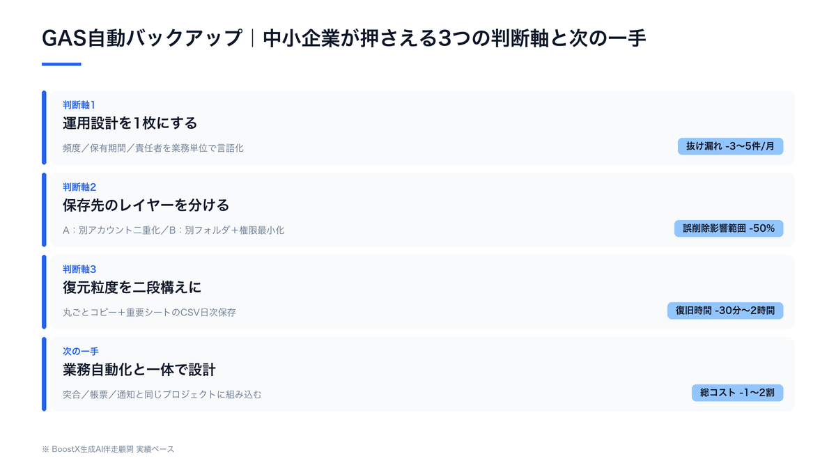 GAS自動バックアップで防げる4つの損失と業務効果