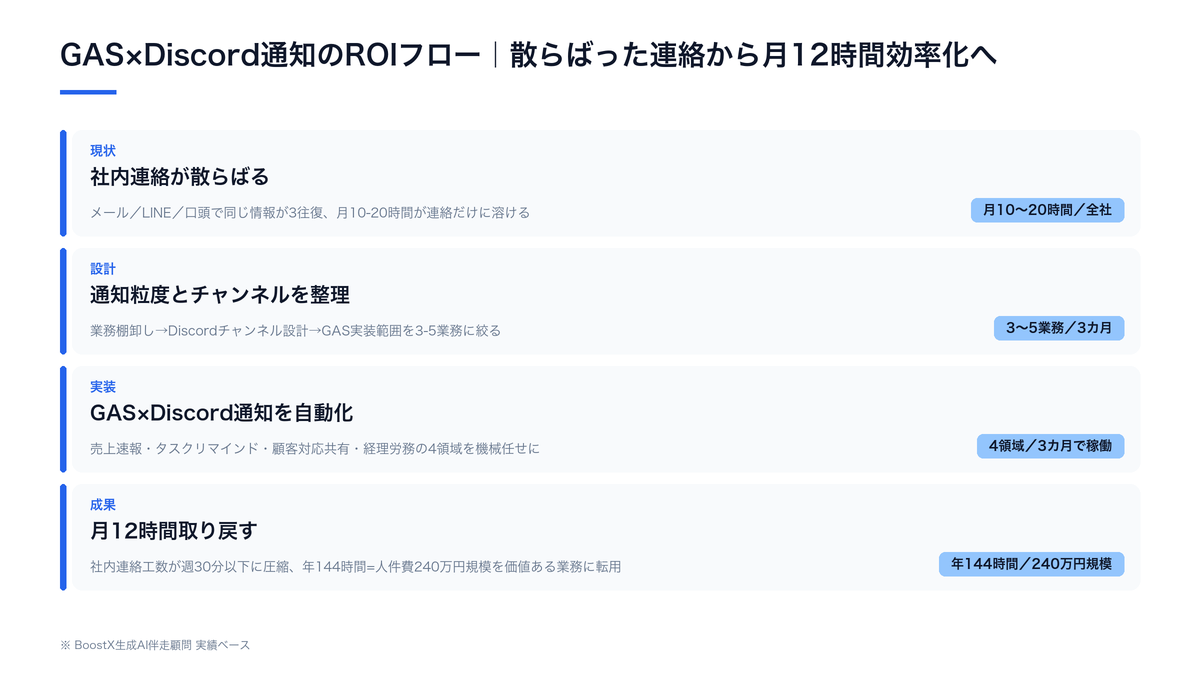 GAS×Discord通知が中小企業の社内連絡を月12時間効率化するROIフロー図