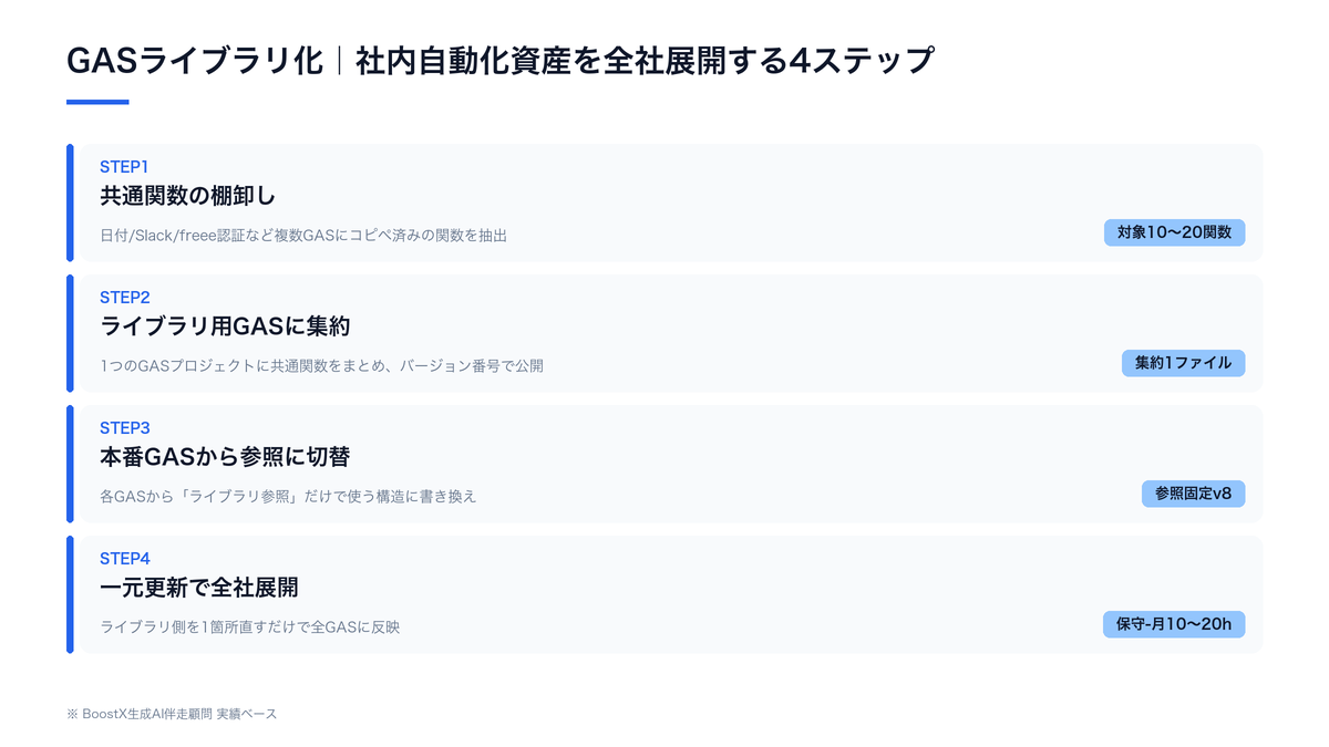 GASライブラリ化で社内自動化資産を一元管理する流れ