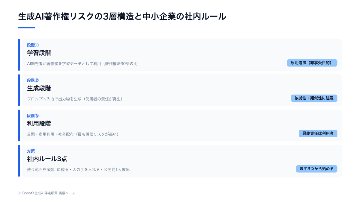 生成AI著作権リスクの3層構造と中小企業の社内ルール
