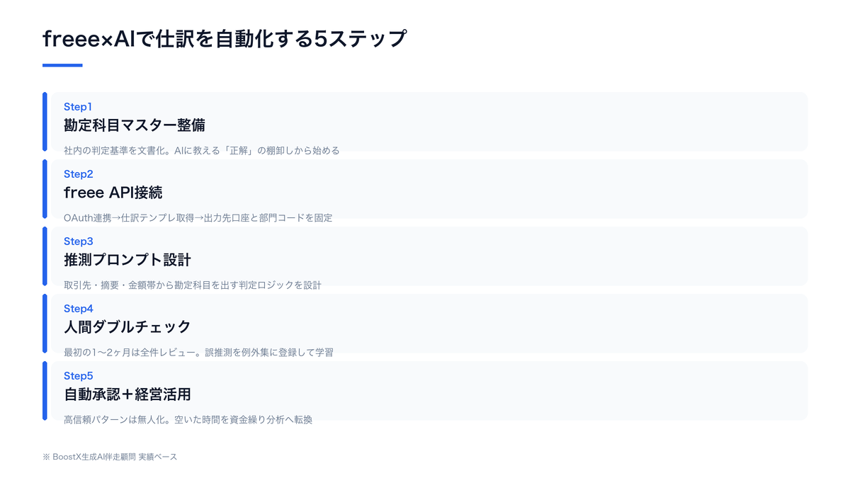 freee×AIで仕訳を自動化する5ステップの全体像