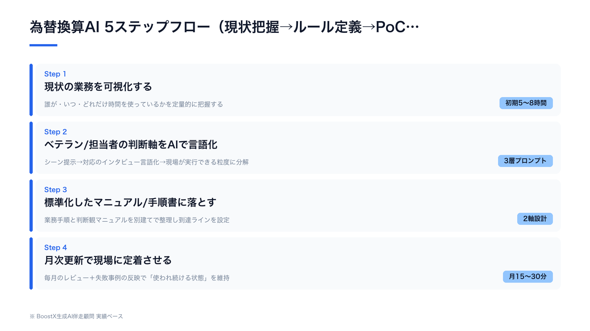 為替換算AI 5ステップフロー（現状把握→ルール定義→PoC→本番運用→月次改善）