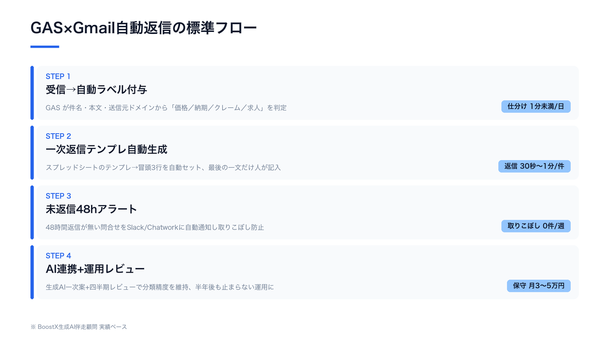 GAS×Gmail自動返信の処理フロー：受信→ラベル自動付与→テンプレ一次返信→未返信アラート