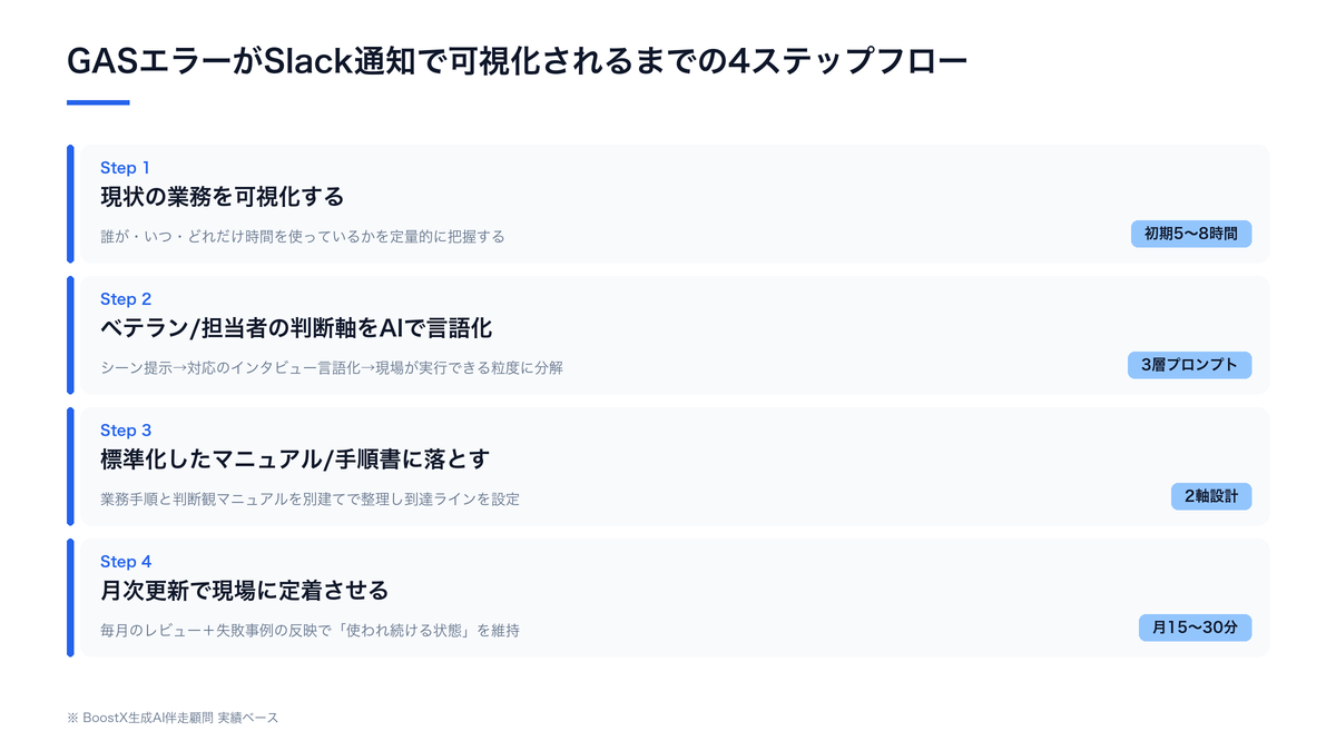 GASエラーがSlack通知で可視化されるまでの4ステップフロー