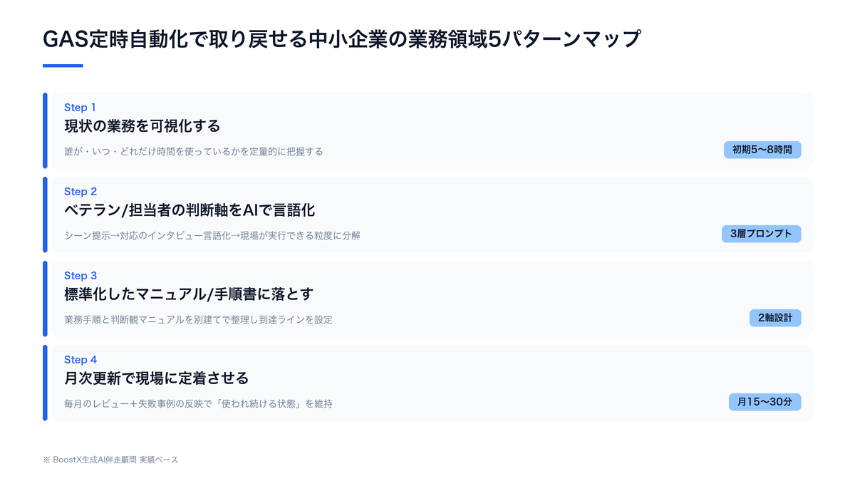 GAS定時自動化で取り戻せる中小企業の業務領域5パターンマップ