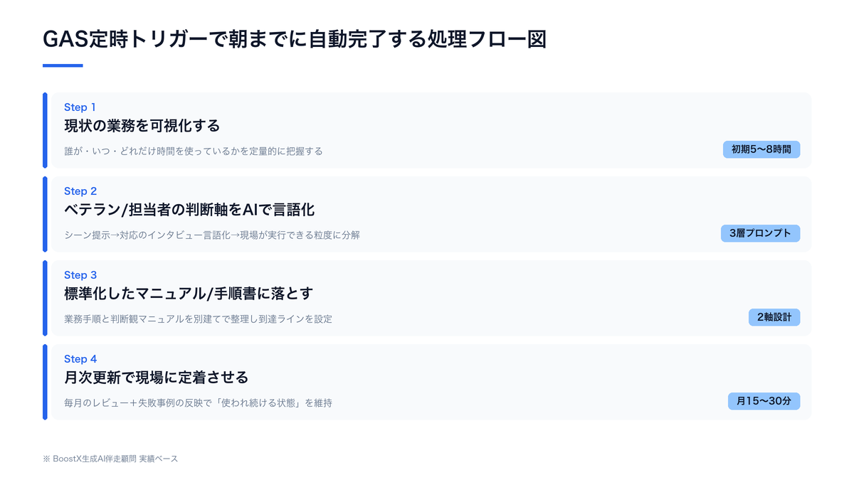 GAS定時トリガーで朝までに自動完了する処理フロー図