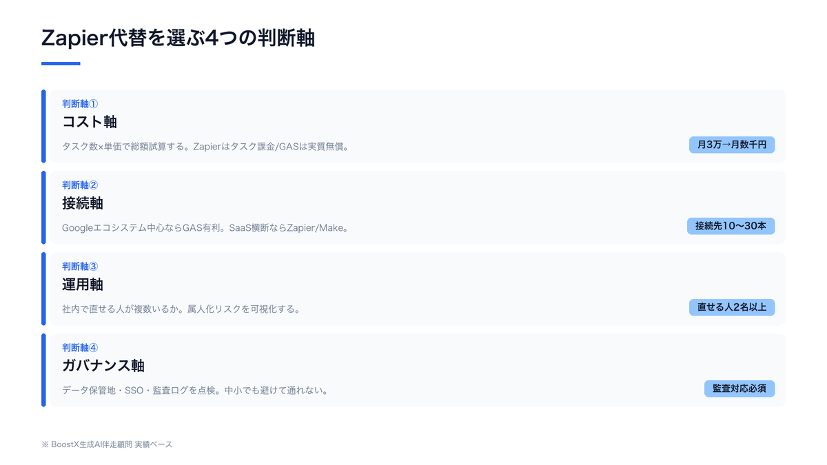Zapier代替を選ぶ4つの判断軸（コスト・接続・運用・ガバナンス）