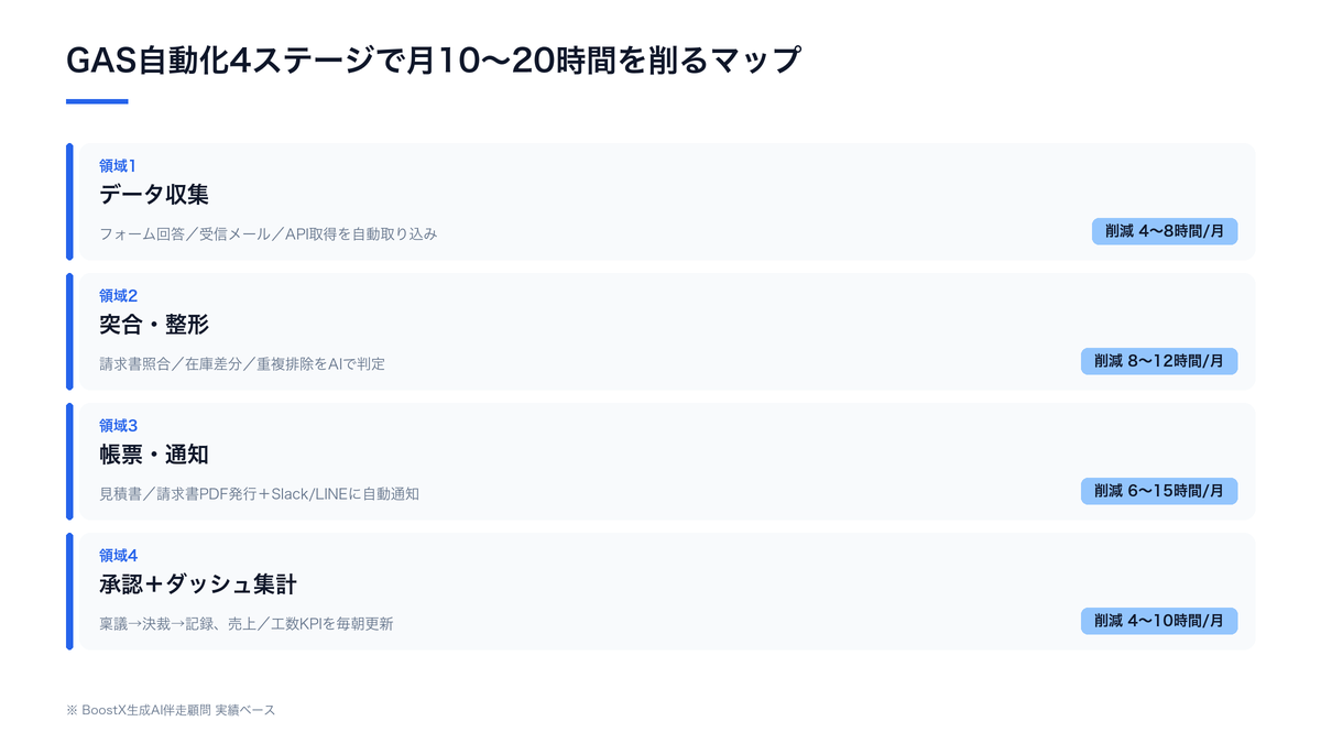 GAS自動化4ステージで月10〜20時間を削るマップ