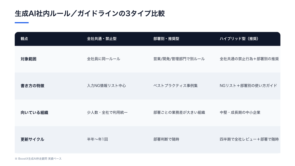 生成AI社内ルール／ガイドラインの3タイプ（全社共通禁止型/部署別推奨型/ハイブリッド型）比較表