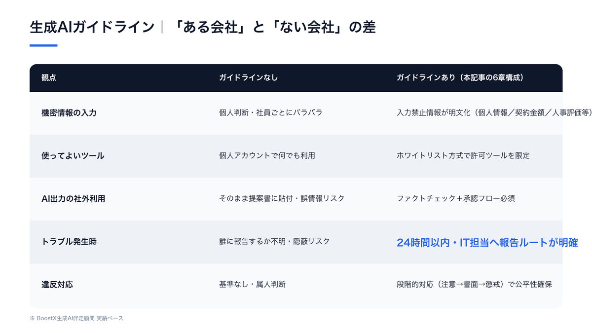 生成AIガイドラインの有無による5観点の比較表（機密情報の入力・許可ツール・出力利用・トラブル対応・違反対応）