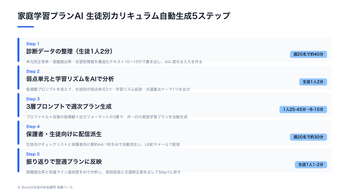 家庭学習プランAIで生徒別カリキュラムを自動生成する5ステップ運用フロー図