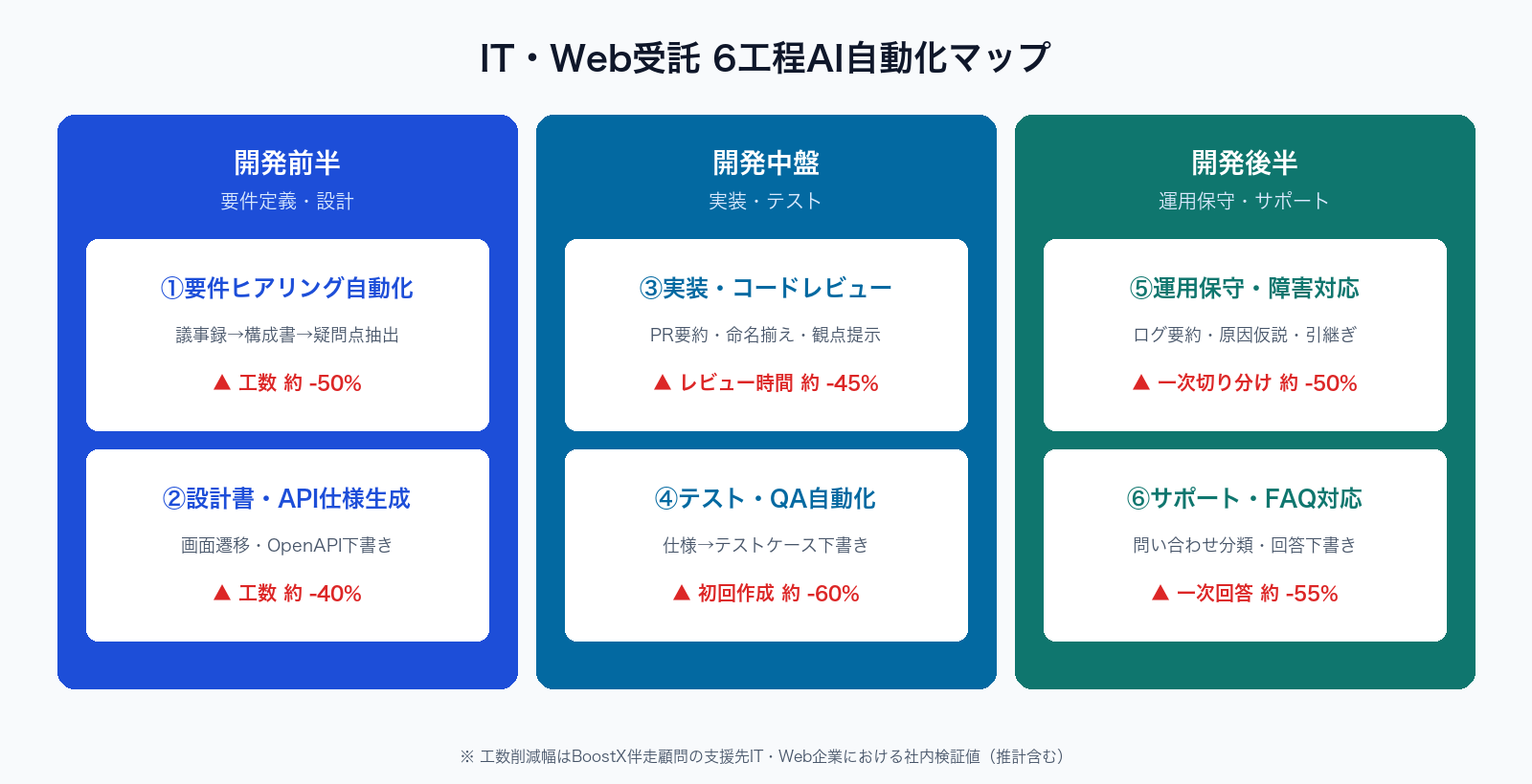 IT・Web受託フロー6工程AI自動化マップ