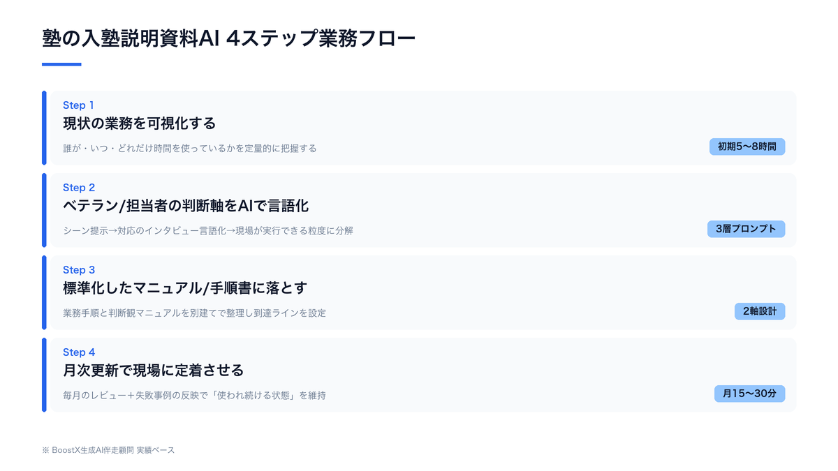 塾の入塾説明資料AI 4ステップ業務フロー
