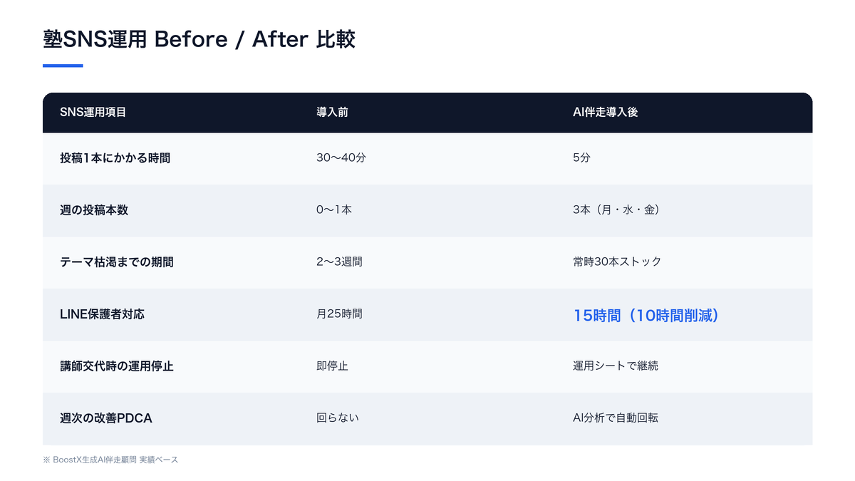 塾SNS運用AI導入前後の比較表