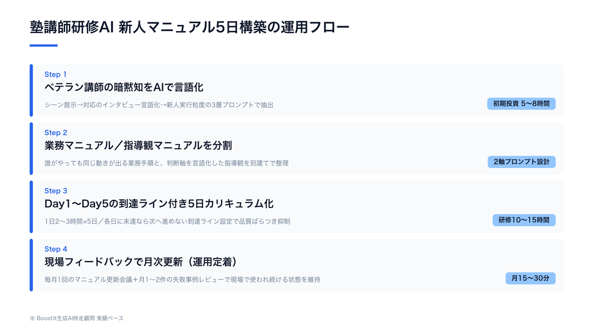 塾講師研修AIで新人マニュアルを5日で作る運用フロー図