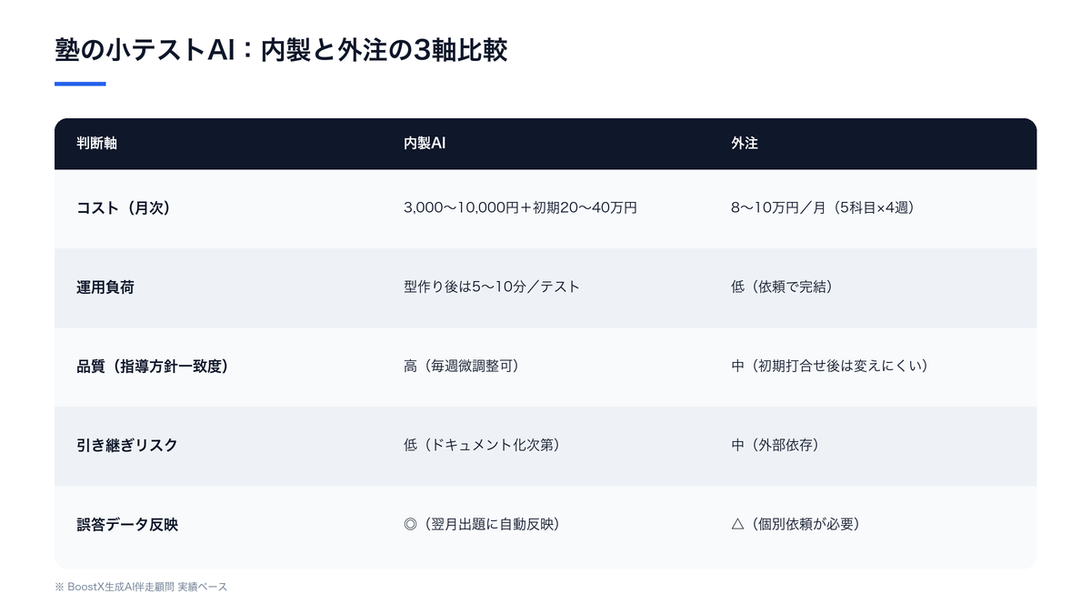 塾の小テスト：内製AIと外注の3軸比較表