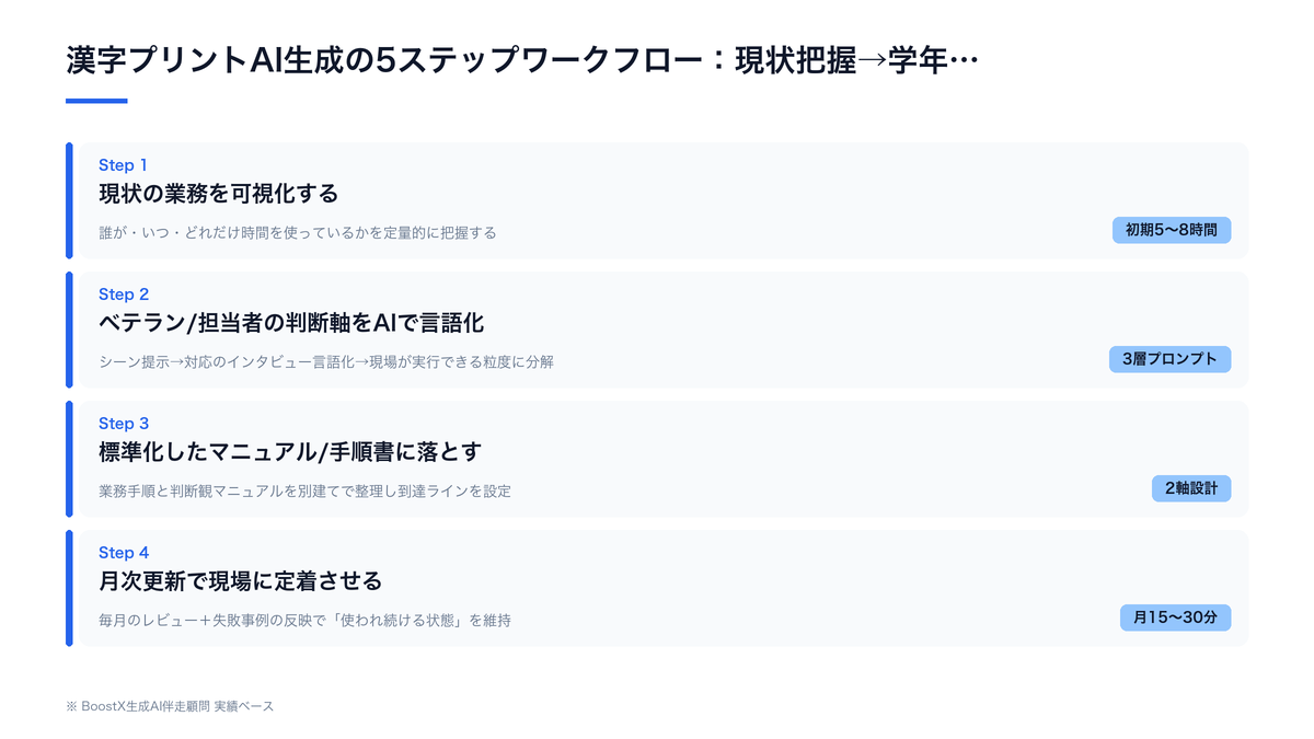 漢字プリントAI生成の5ステップワークフロー：現状把握→学年範囲定義→プロンプト標準化→出力検証→定着