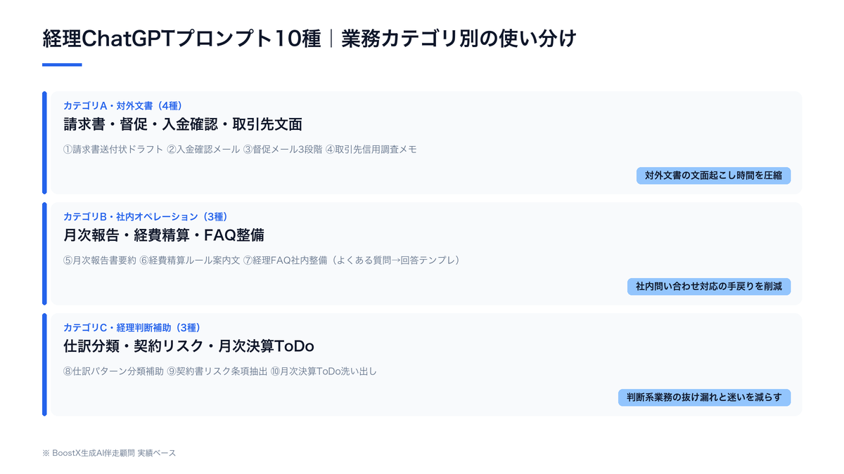 経理担当者ChatGPTプロンプト10種を3カテゴリ（対外文書・社内オペレーション・判断補助）に分けた使い分け図