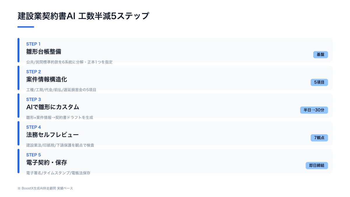 建設業契約書をAIで雛形からカスタムする5ステップの流れ図