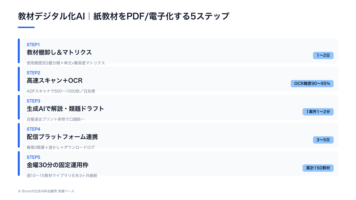 紙教材をPDF・電子化する5ステップのタイムライン図。STEP1棚卸し→STEP2OCR→STEP3単元マトリクス化→STEP4AIドラフト→STEP5配信運用