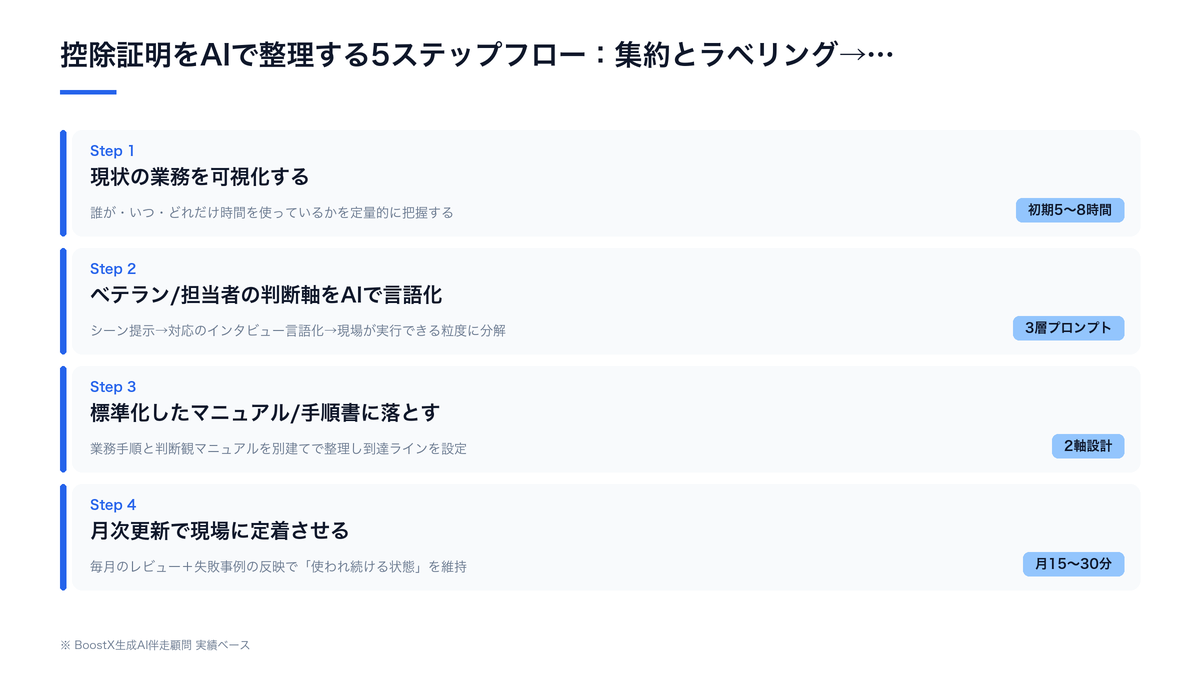 控除証明をAIで整理する5ステップフロー:集約とラベリング→AIによる必須項目の読取→従業員別の集計と差異検知→人による最終確認→給与計算・freeeへの連携