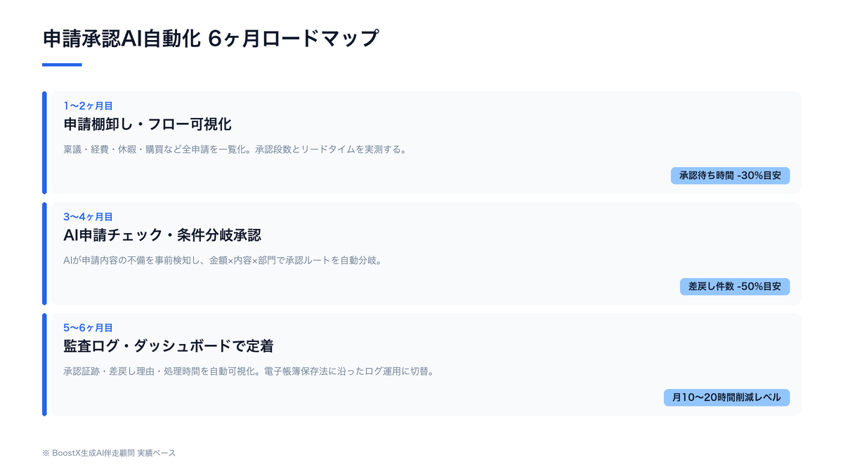 申請承認AI自動化6ヶ月ロードマップ：1〜2ヶ月目で申請棚卸しとフロー可視化、3〜4ヶ月目でAI申請チェックと条件分岐承認、5〜6ヶ月目で監査ログとダッシュボードで定着