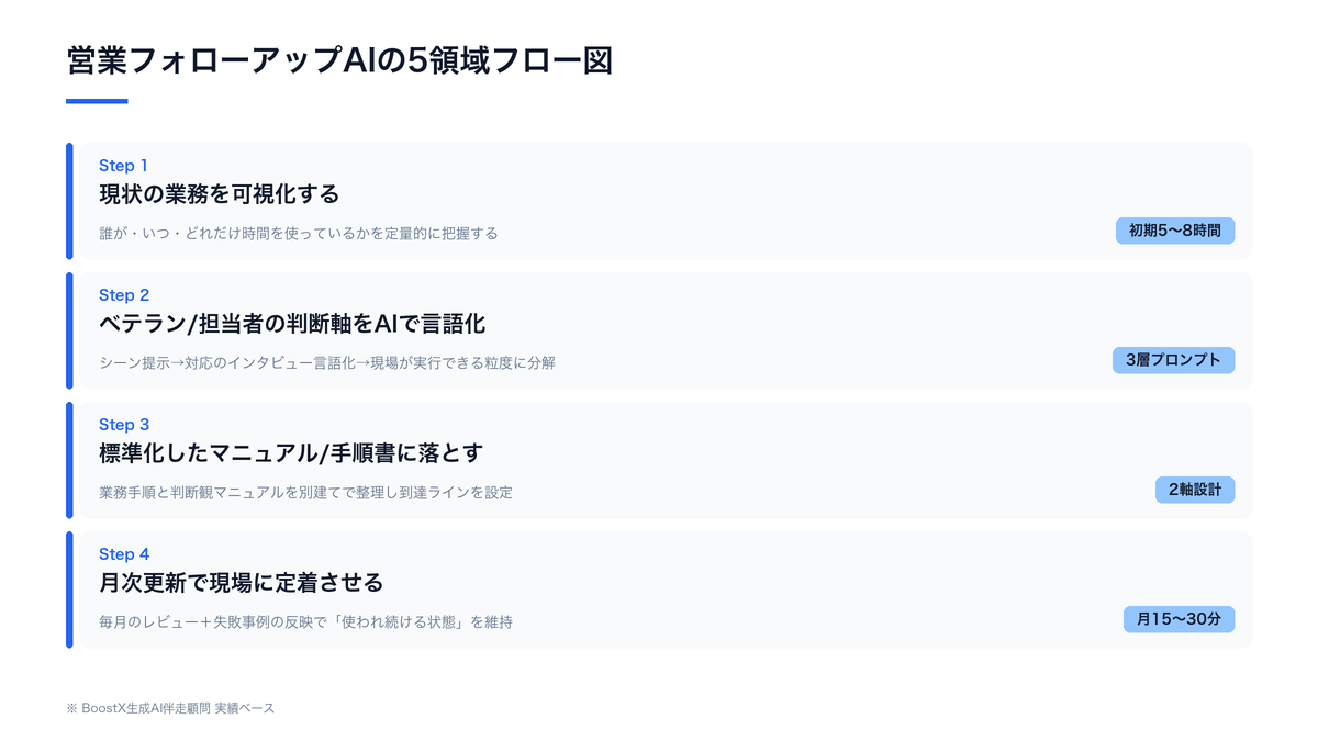 営業フォローアップAIの5領域フロー図