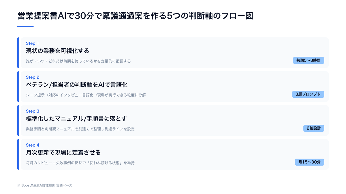 営業提案書AIで30分で稟議通過案を作る5つの判断軸のフロー図