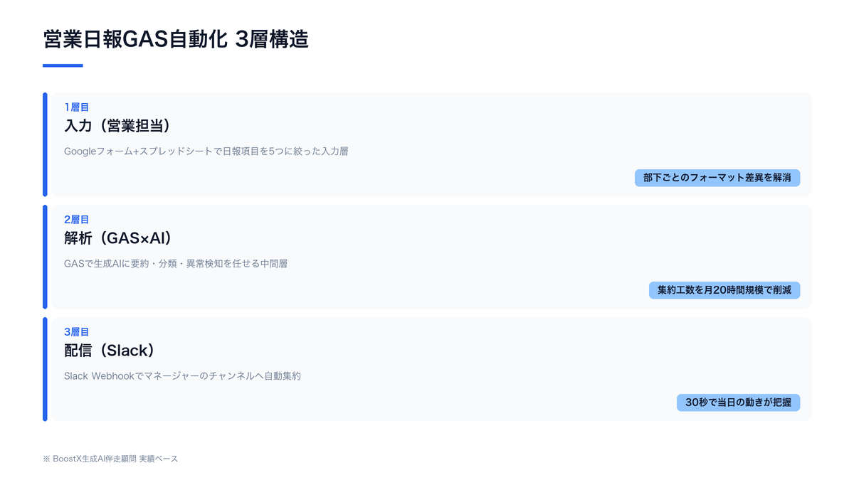 営業日報GAS自動化フロー：現場入力→GAS解析→Slack集約の3層