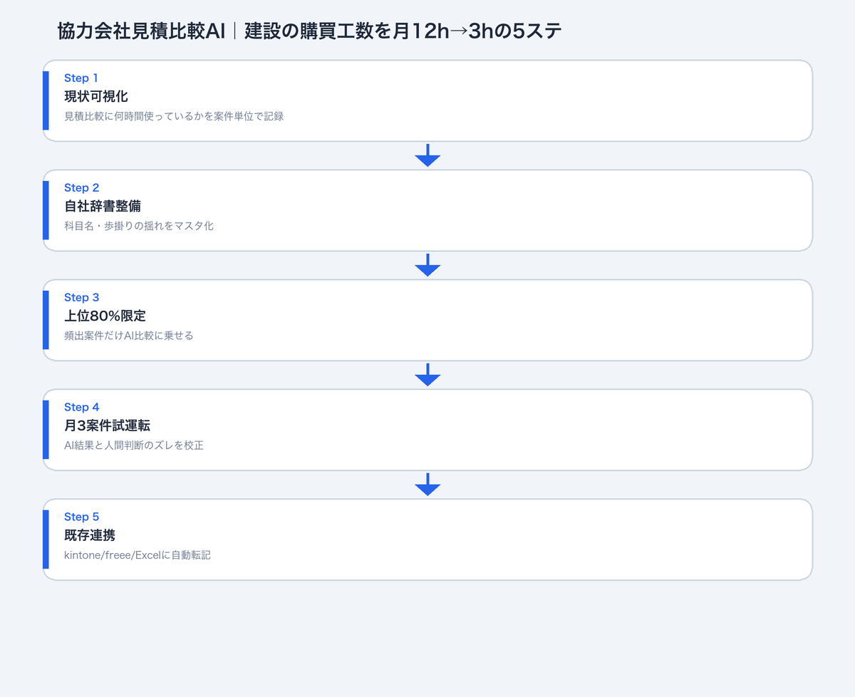 協力会社見積比較AI導入の5ステップフロー（現状把握→言語化→標準化→AI実装→定着）