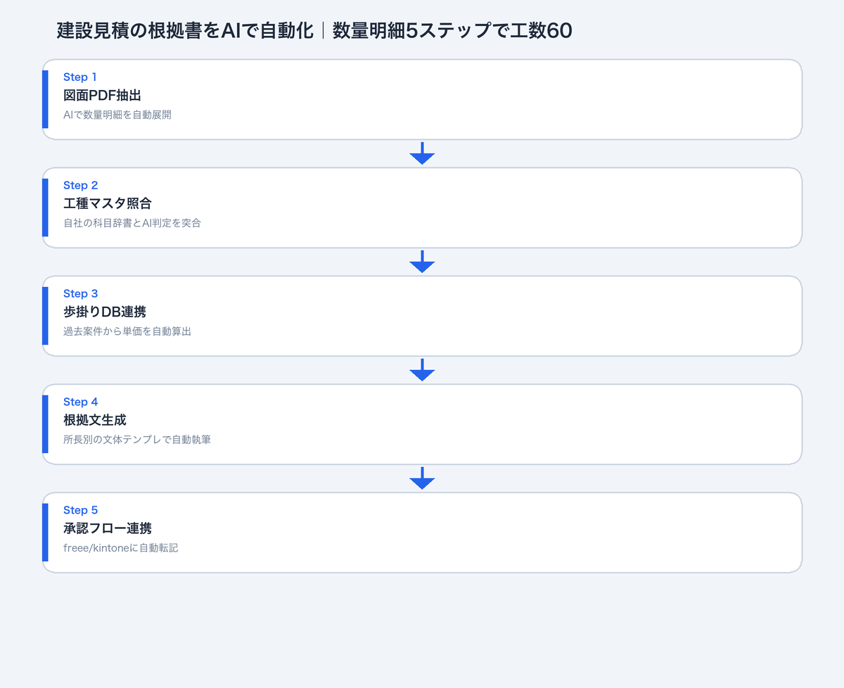 建設見積根拠書のAI自動化 5ステップ全体像