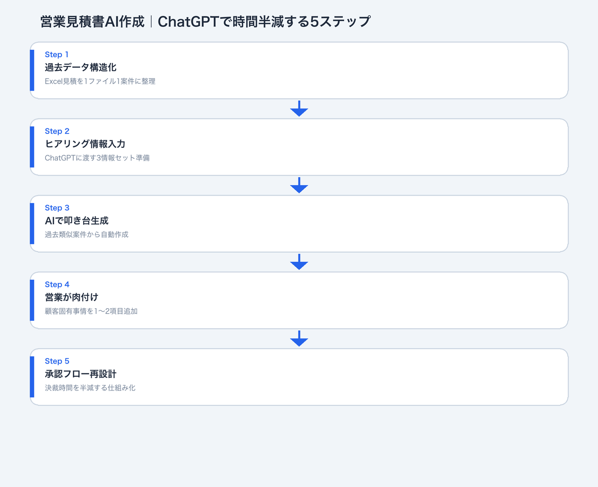 営業見積書AI化の5ステップタイムライン